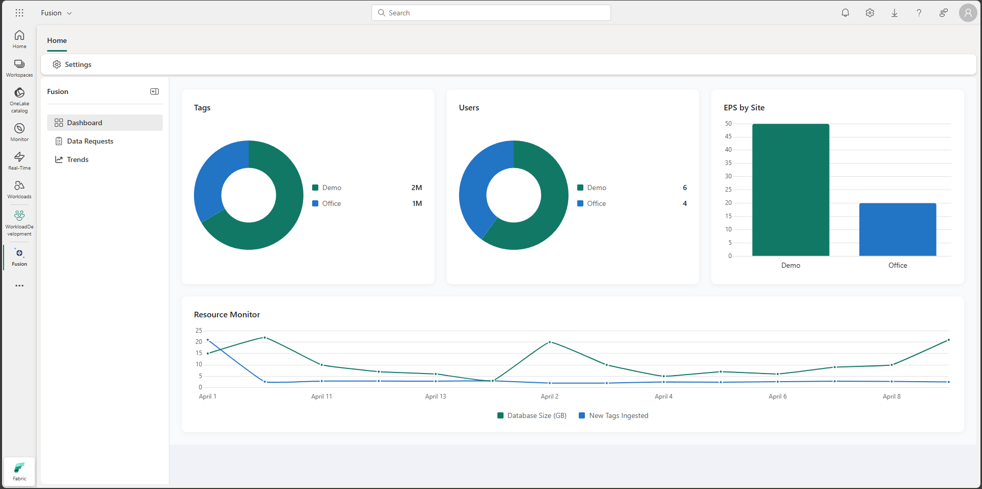 Fusion Dashboard in Microsoft Fabric